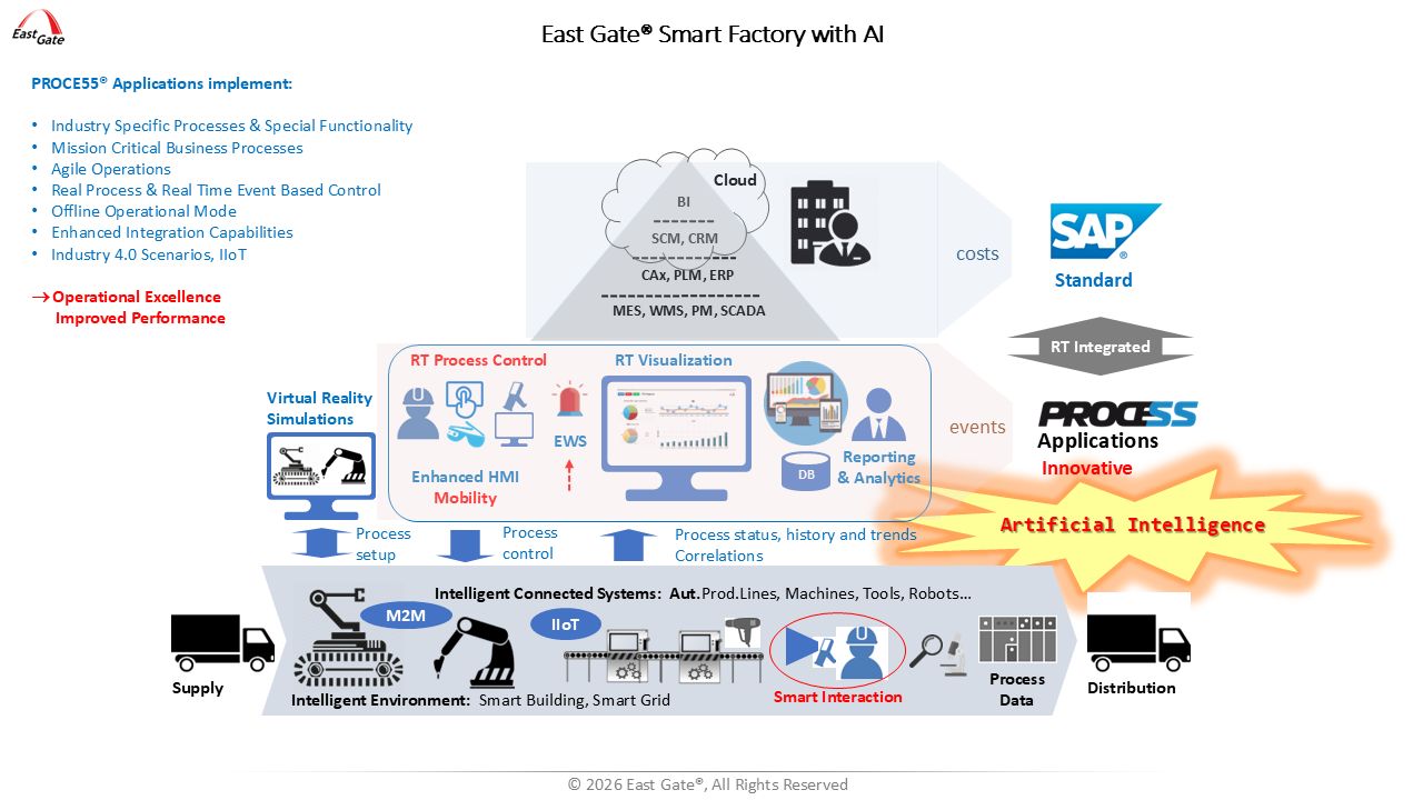 East Gate Smart Factory with AI architecture diagram