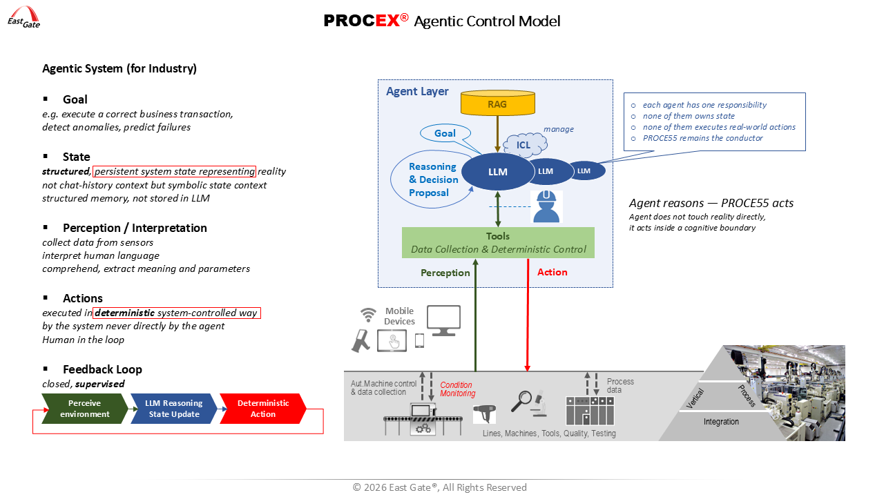 PROCEX Agentic Control Model