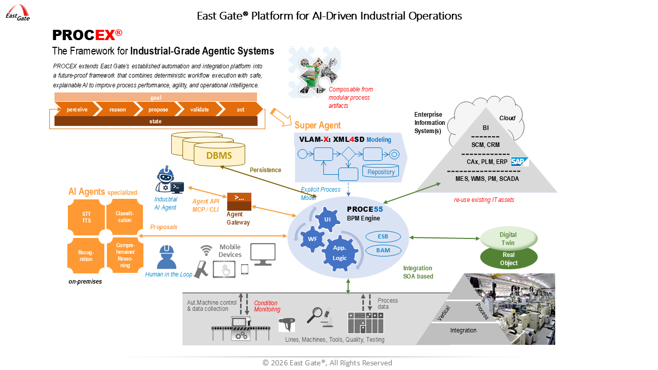 East Gate Platform for AI-Driven Industrial Operations
