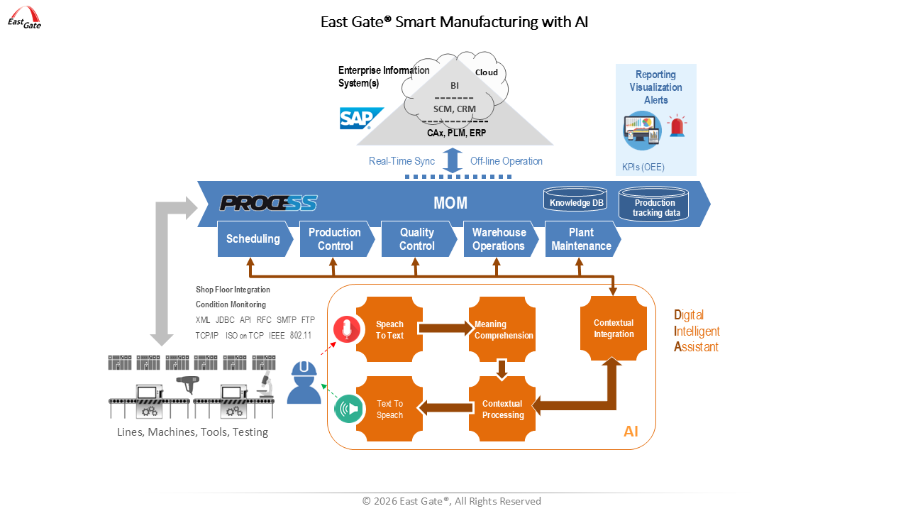 East Gate Smart Manufacturing with AI and Digital Intelligent Assistant