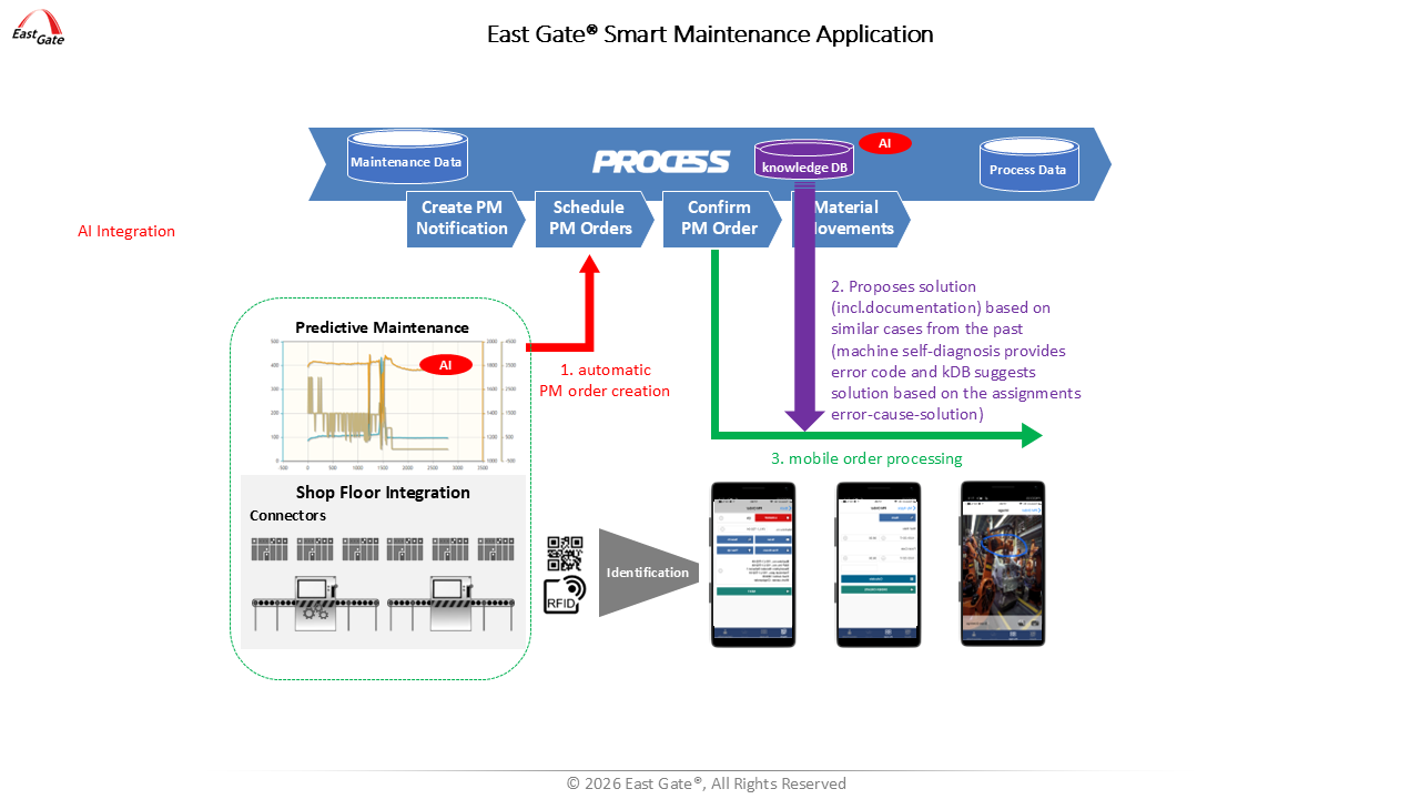 East Gate Smart Maintenance Application with AI Integration