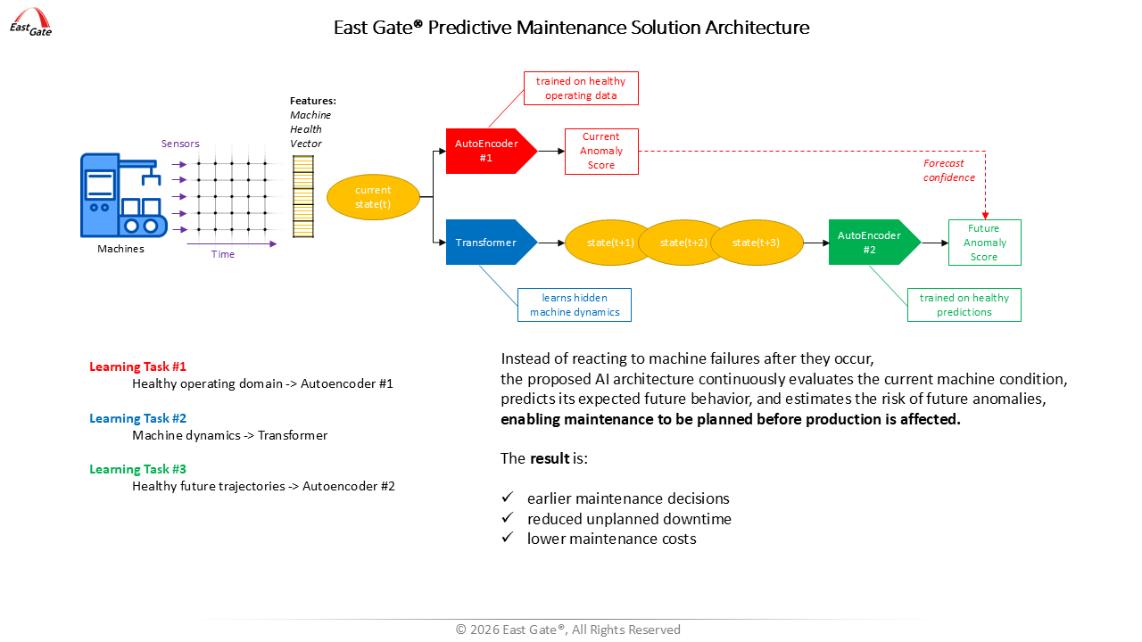 Predictive Maintenance Solution Architecture